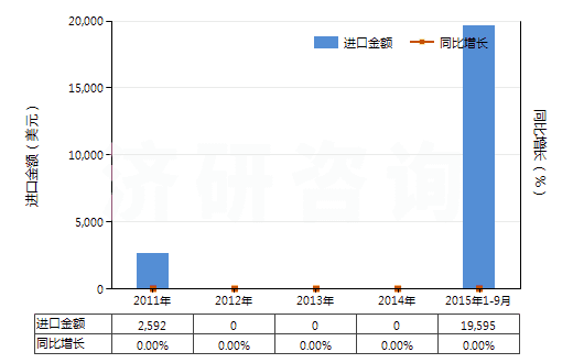 2011-2015年9月中國主要含有有機成分的化工廢物(其他化學(xué)工業(yè)及相關(guān)工業(yè)的廢物)(HS38256100)進(jìn)口總額及增速統(tǒng)計